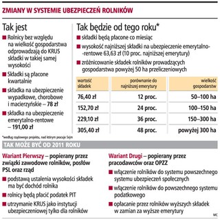 Rząd: pracodawcy i związki przygotują reformę KRUS