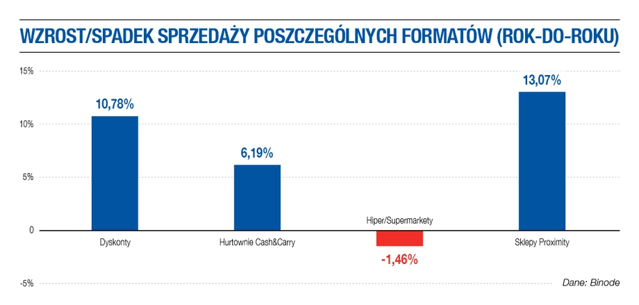 Wzrost/spadek sprzedaży poszczególnych formatów (rok do roku).