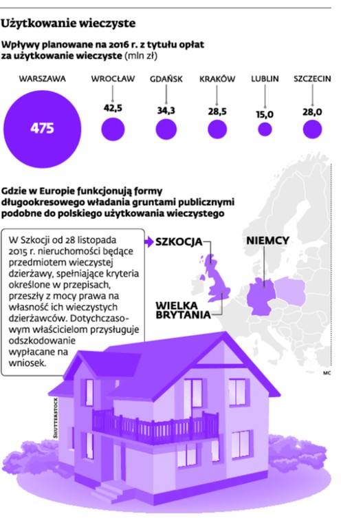 Użytkowanie wieczyste