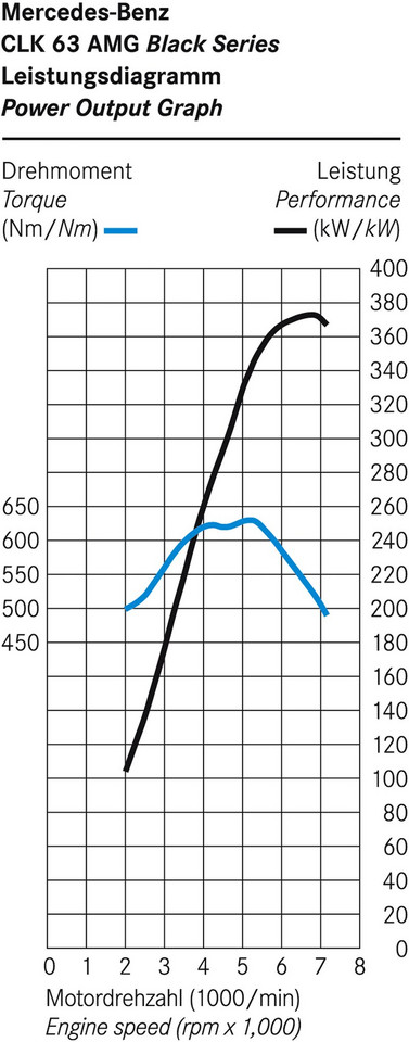 Mercedes-Benz CLK 63 AMG Black Series – szczegółowe informacje o silniku