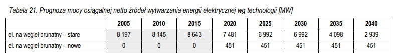 Polityka Energetyczna Państwa do 2040 r.