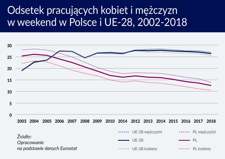 Odsetek pracujących kobiet i mężczyzn w weekend w Polsce i UE-28