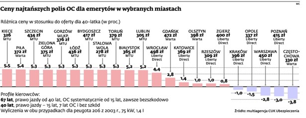 Ceny najtańszych polis OC dla emerytów w wybranych miastach