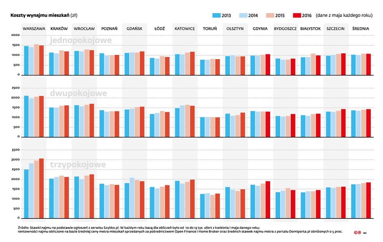 Koszt wynajmu mieszkań