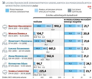 Liczba świadczeń zdrowotnych udzielanych za poszczególnych ministrów zdrowia