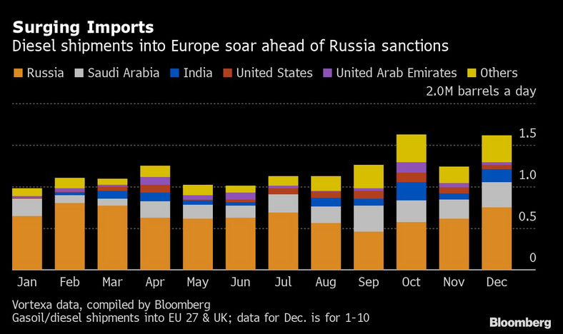 Rosnący import. Dostawy oleju napędowego do Europy szybują w górę przed wejściem w życie sankcji na Rosję