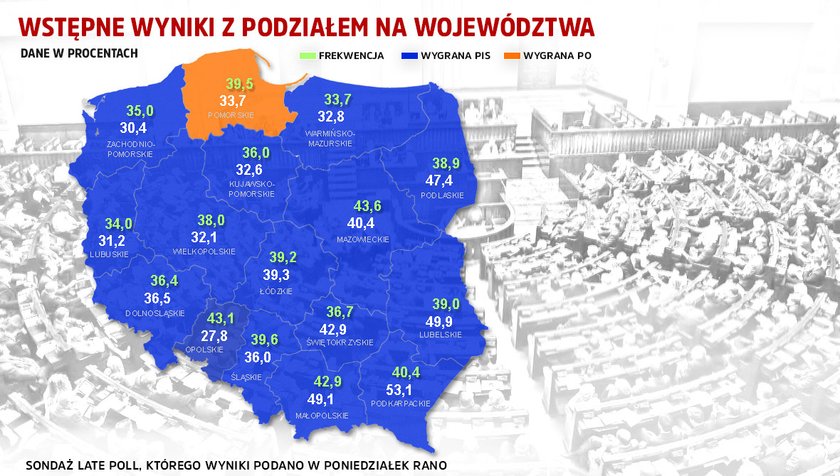 PO wygrało tylko w dwóch województwach!