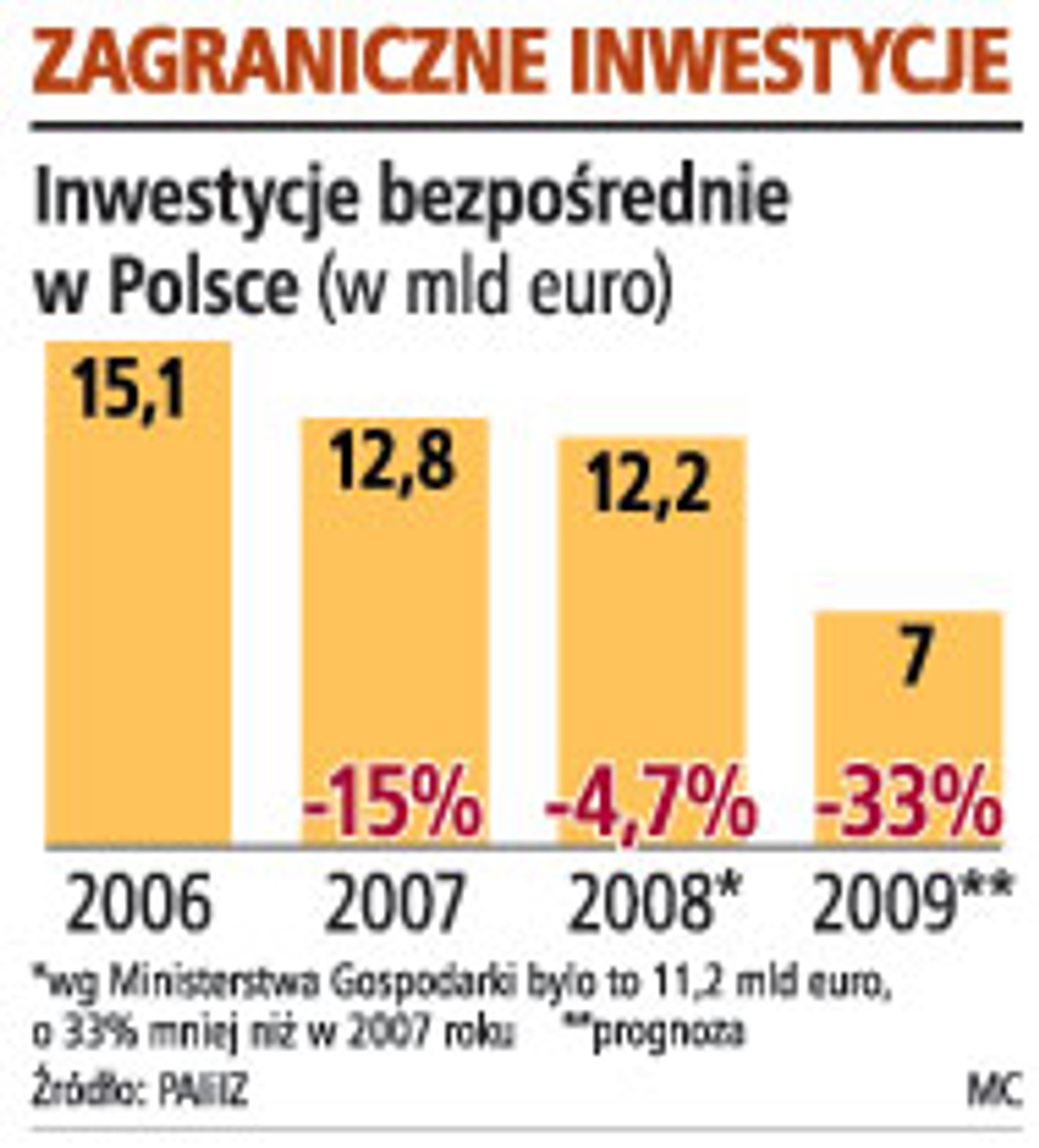 Zagraniczne inwestycje