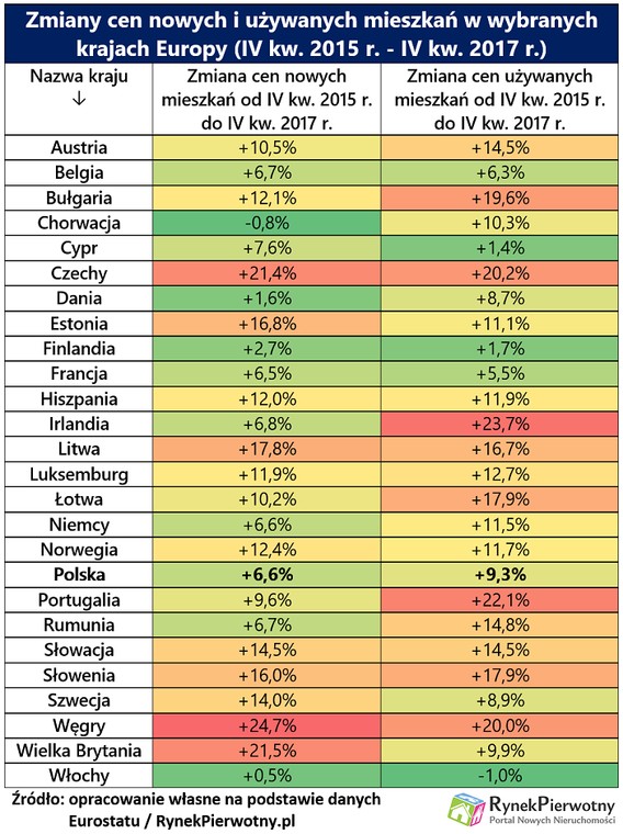 Zmiany cen nowych i używanych mieszkań w wybranych krajach Europy (IV kw. 2015 r. - IV kw. 2017 r.)