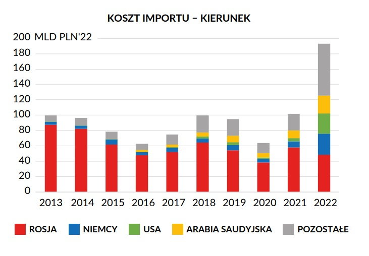 Koszt importu surowców energetycznych do Polski w podziale na poszczególne kierunki dostaw. (mld zł)