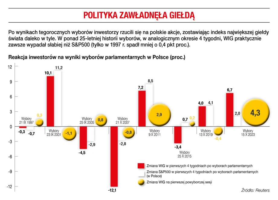 Polityka zawładnęła giełdą