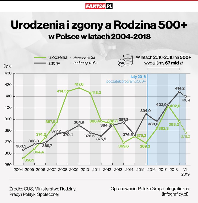 Urodzenia i zgony w Polsce. Od 6 lat mamy ujemny przyrost naturalny