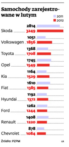 Samochody zarejestrowane w lutym