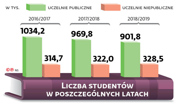 Liczba studentów w poszczególnych latach