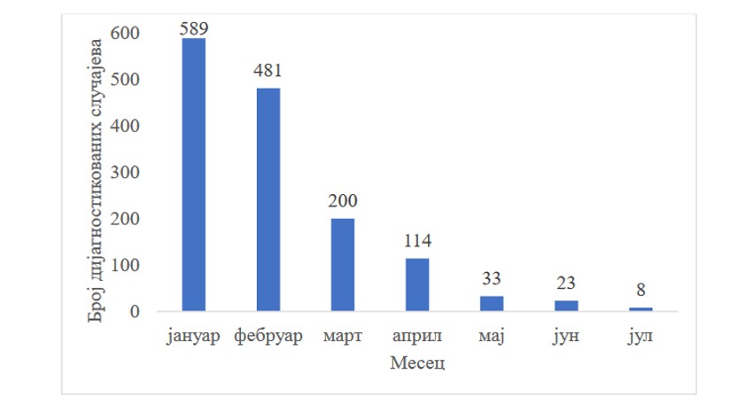 Broj obolelih od velikog kašlja u Srbiji po mesecima 2024.