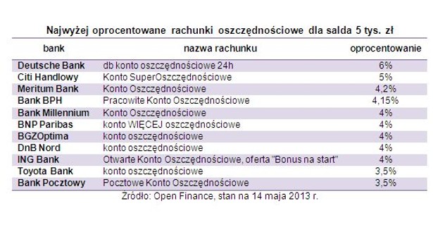 Najwyżej oprocentowane rachunki oszczędnościowe dla salda 5 tys. zł