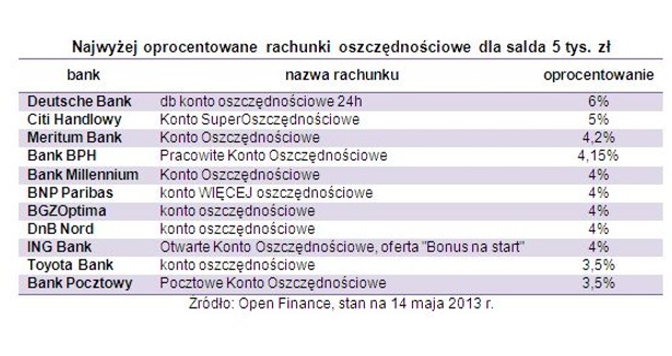 Najwyżej oprocentowane rachunki oszczędnościowe dla salda 5 tys. zł