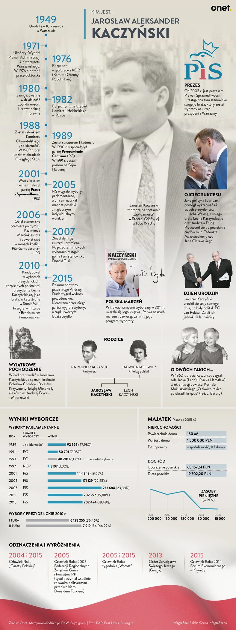 Kim jest Jarosław Kaczyński? [Infografika]