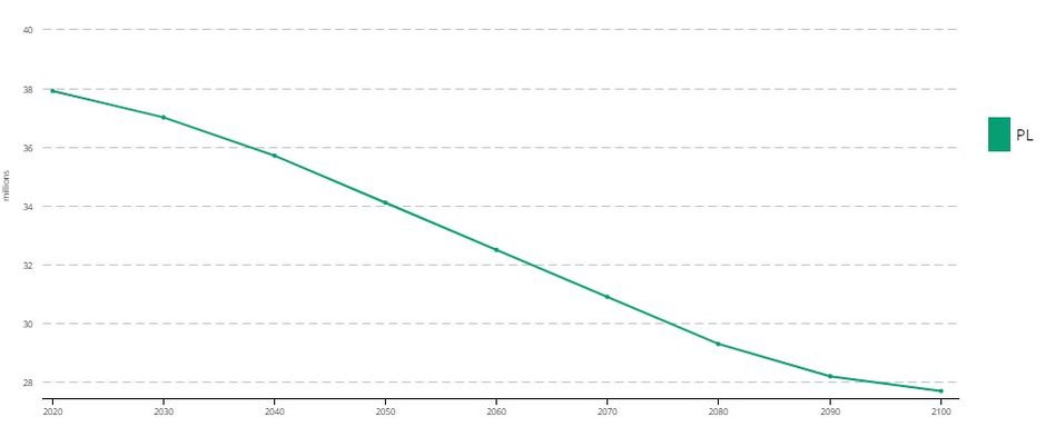 Prognoza wielkości populacji w Polsce według Eurostatu