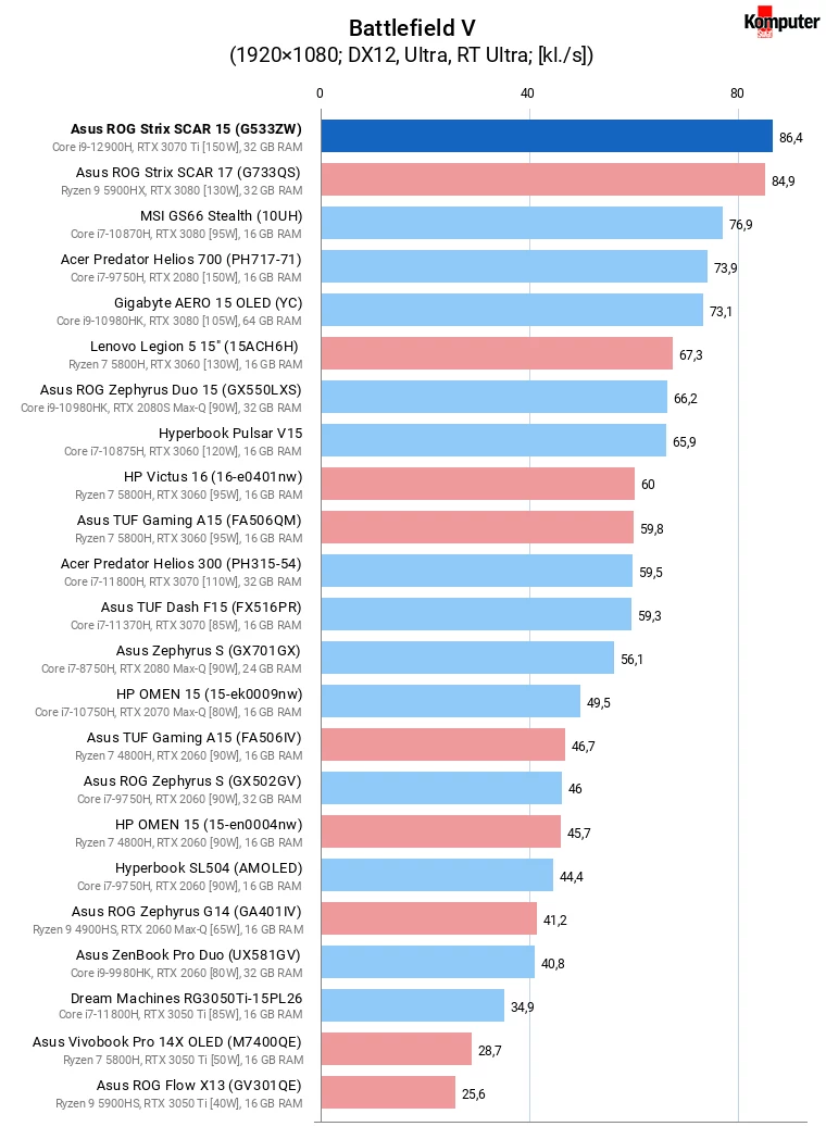 Asus ROG Strix SCAR 15 (G533ZW) – Battlefield V RT Ultra