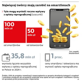 Najwięcej twórcy mają zarobić na smartfonach