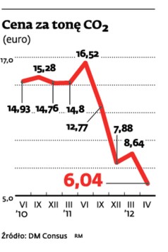Bruksela za jak najdroższym CO2