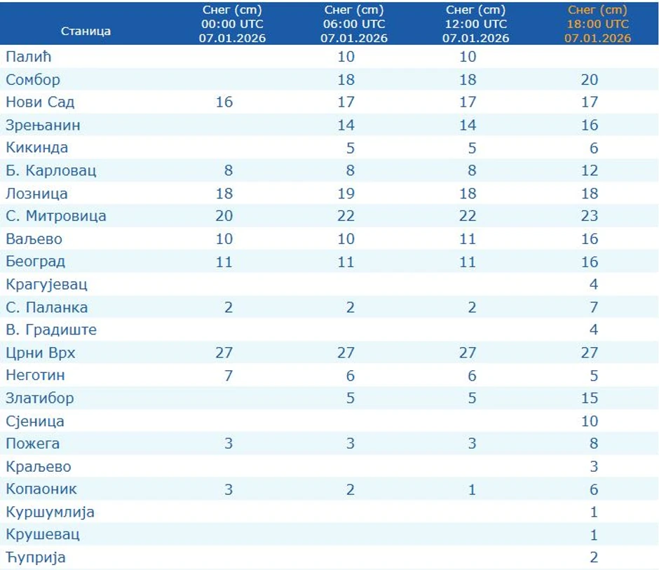 Visina snežnog pokrivača u 18 časova