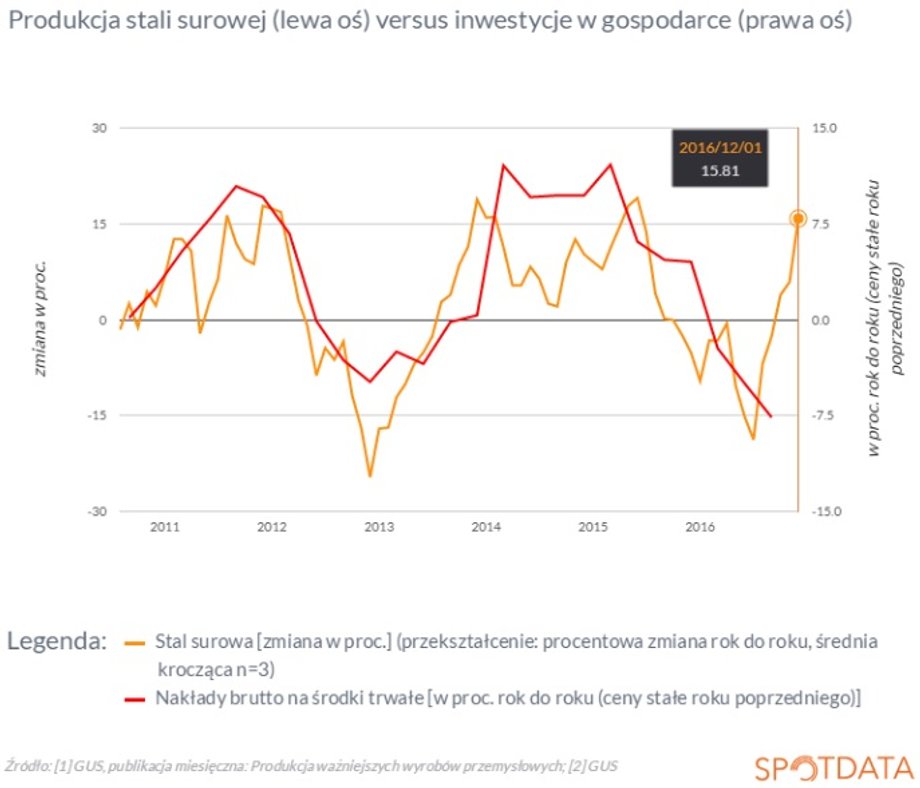 Produkcja stali vs nakłady na inwestycje