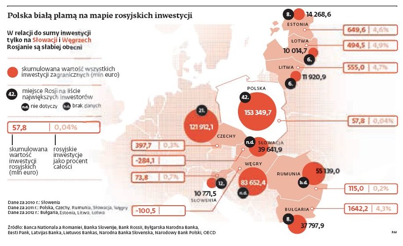 W ciągu minionych 20 lat  wartość rosyjskich bezpośrednich inwestycji zagranicznych na świecie wyniosła ponad 413 mld dol. Na Polskę przypadło jedynie 675 mln dol. To zaledwie 0,16 proc. ogółu inwestycji. <br>Bardzo wiele prób przejęcia polskich aktywów przez Rosjan kończyło się niepowodzeniem. Mowa chociażby o zablokowaniu przez polski rząd przejęcia przez rosyjski Acron tarnowskich Azotów (teraz połączone z Puławami). Rosjanom nie udało się też przejąć m.in. Lotosu czy Alior Banku. <br>Największą inwestycją sąsiadów ze wschodu w Polsce jest EuroPolGaz, czyli spółka kontrolująca polską część gazociągu jamalskiego. Jej udziałowcami są PGNiG (48 proc. akcji), Gazprom (48 proc.) i Gas-Trading (4 proc.). Na naszym rynku jest obecnych jednak wiele firm z rosyjskim kapitałem. Przedstawiamy te najbardziej znane.