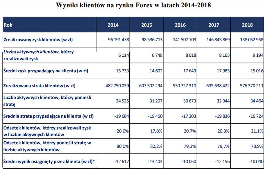 Wyniki klientów na rynku Forex w latach 2014-2018 bez uwzględnienia grupy klientów, która nie wykazała ani straty, ani zysku