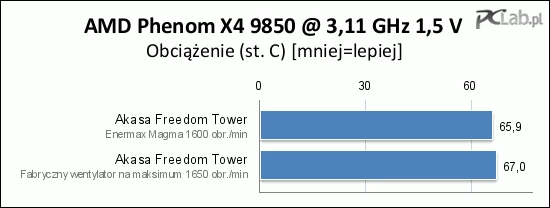 Podsumowanie: Akasa Freedom Tower