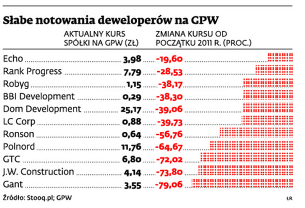 Słabe notowania deweloperów na GPW