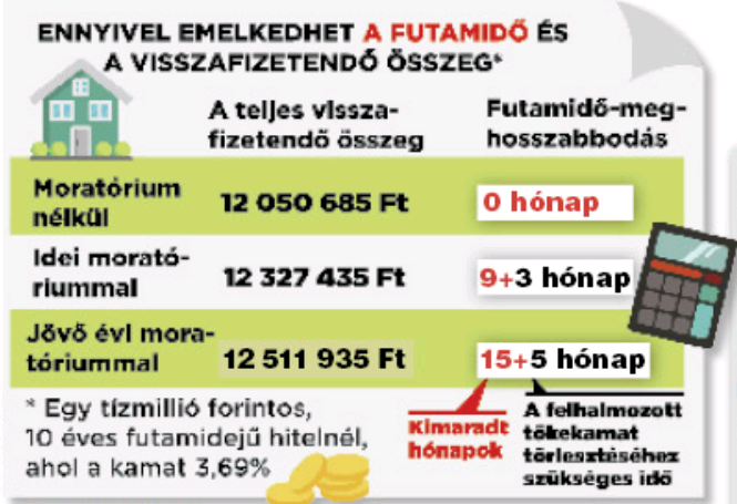 Bár a törlesztőrészlet nem emelkedhet, a futamidő viszont hosszabb lesz, ha élünk a moratórium lehetőségével. Kiszámoltuk, hány hónappal kell többet fizetni, ha csak idén élünk a lehetőséggel és mennyivel nyúlik el hitelünk futamideje, ha esetleg a jövő évre, vagyis annak első hat hónapjára is élnénk a nem fizetés lehetőségével /Grafika: Séra Tamás