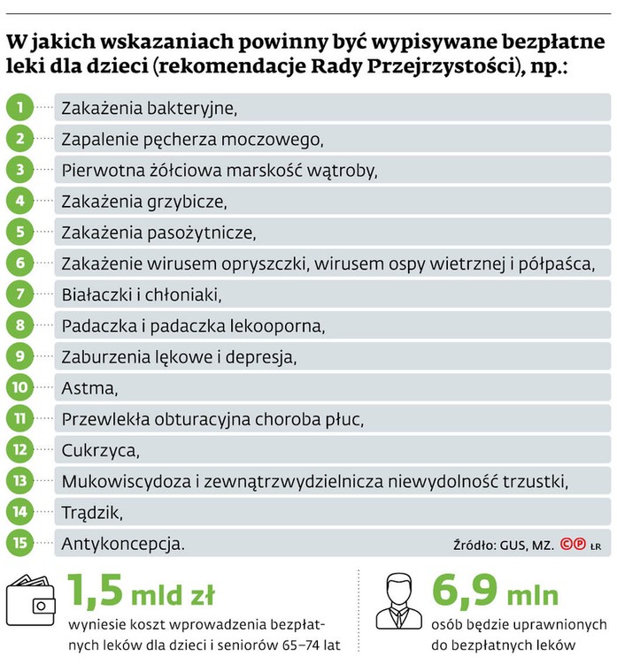 W jakich wskazaniach powinny być wypisywane bezpłatne leki dla dzieci (rekomendacje Rady Przejrzystości), np.: