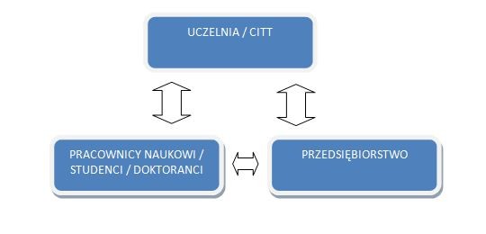 Model współpracy trójstronnej: uczelnia – przedsiębiorstwo – pracownicy naukowo-dydaktyczni / studenci / doktoranci