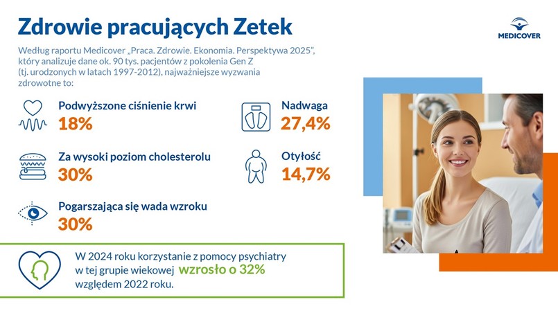 Infografika "Zdrowie pracujących Zetek" na podstawie raportu Medicover "Praca. Zdrowie. Ekonomia. Perspektywa 2025"