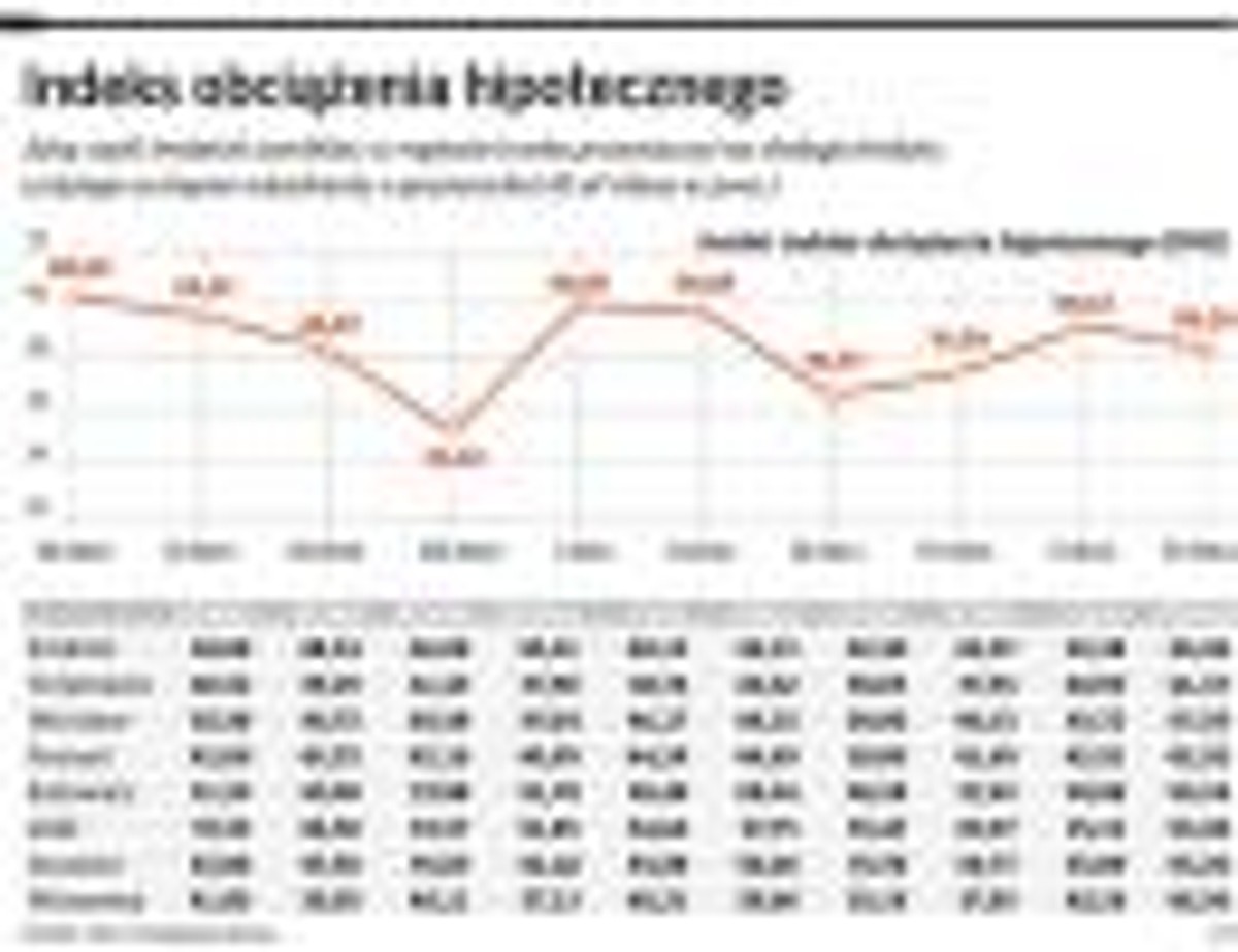 Indeks obciążenia hipotecznego