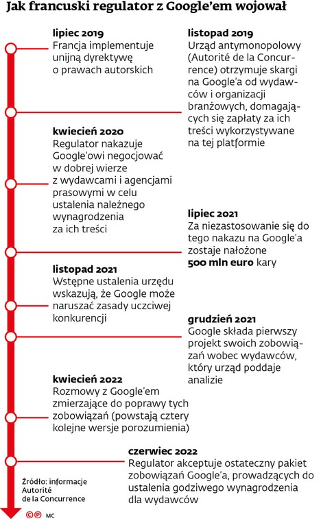 Jak francuski regulator z Google`em wojował