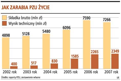 Jak zarabia PZU Życie