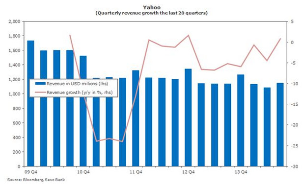 Przychody Yahoo!