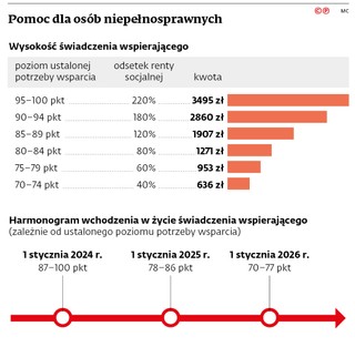 Pomoc dla osób niepełnosprawnych