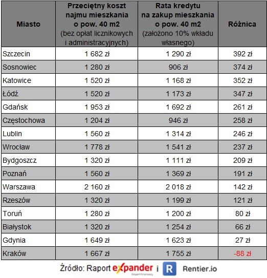 Najem a rata kredytu