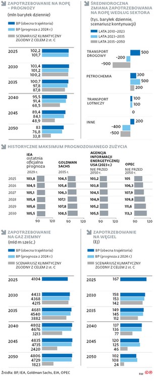 Początek końca ery paliw kopalnych odsuwa się coraz dalej w przyszłość, oddalając się od scenariuszy zgodnych z globalnymi celami klimatycznymi