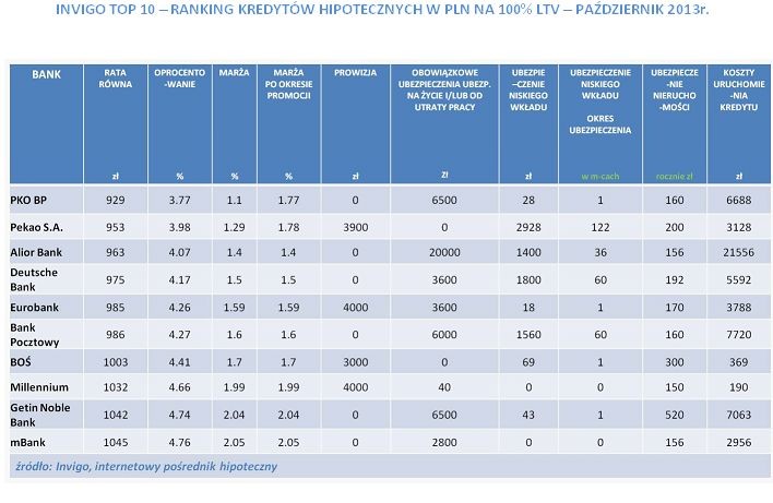 INVIGO TOP 10 – RANKING KREDYTÓW HIPOTECZNYCH W PLN NA 100% LTV – PAŹDZIERNIK 2013r.