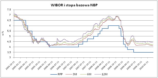 WIBOR a stopa bazowa NBP