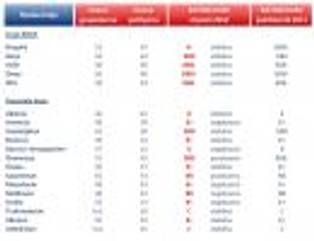 KUKE tnie ratingi Hiszpanii, Włoch i Węgier