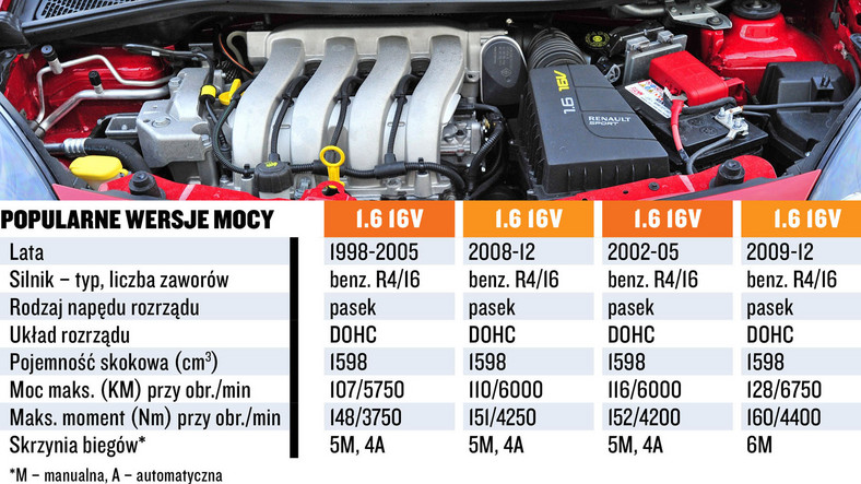 Silniki 1.6 serii K - koszty i dane techniczne