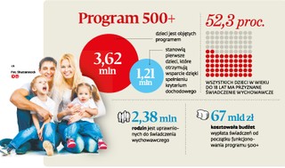 Dochód wyższy o 7 zł nie powinien pozbawiać 500+