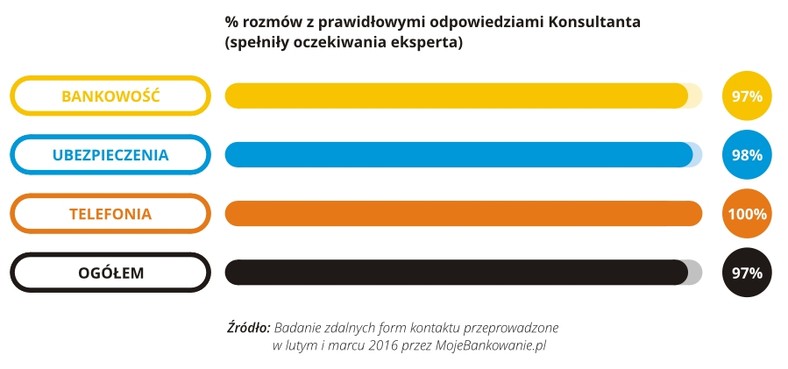 Zdalne kanały kontaktu - Procent rozmów z prawidłowymi odpowiedziami konsultanta