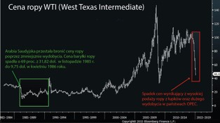 Jak tania ropa zalewa świat. Ten wykres udowadnia, że na odbicie cen poczekamy lata